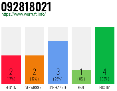 Rufnummer 092818021 Telefonnummer 092818021