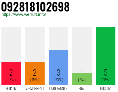Rufnummer 092818102698 Telefonnummer 092818102698
