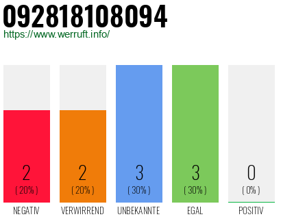 Rufnummer 092818108094 Telefonnummer 092818108094