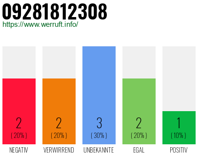Rufnummer 09281812308 Telefonnummer 09281812308