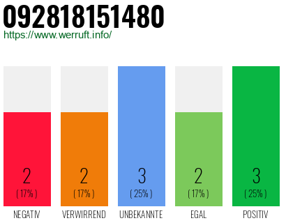 Rufnummer 092818151480 Telefonnummer 092818151480