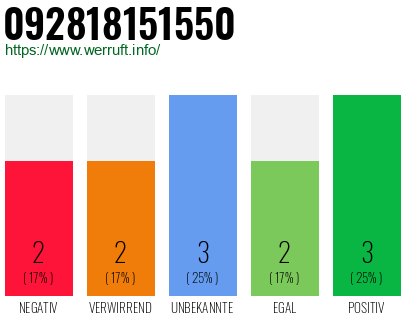 Rufnummer 092818151550 Telefonnummer 092818151550