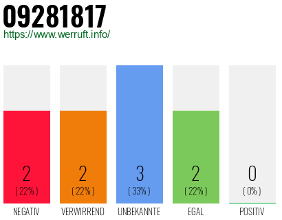 Rufnummer 09281817 Telefonnummer 09281817