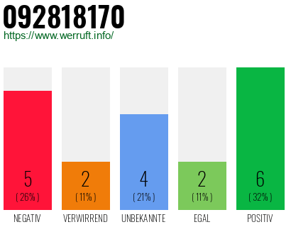 Rufnummer 092818170 Telefonnummer 092818170