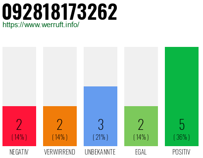 Rufnummer 092818173262 Telefonnummer 092818173262