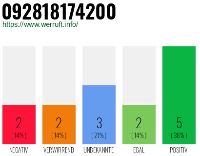 Rufnummer 092818174200 Telefonnummer 092818174200
