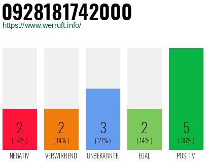 Rufnummer 0928181742000 Telefonnummer 0928181742000