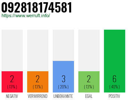 Rufnummer 092818174581 Telefonnummer 092818174581
