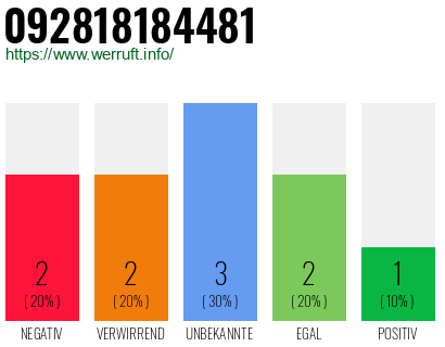 Rufnummer 092818184481 Telefonnummer 092818184481