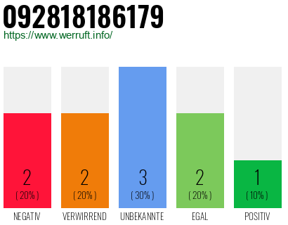 Rufnummer 092818186179 Telefonnummer 092818186179