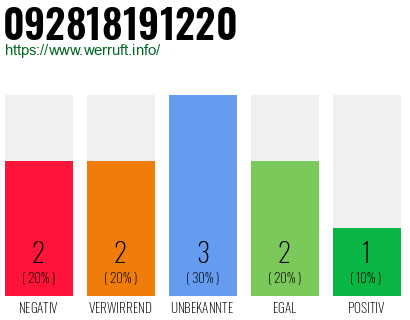 Rufnummer 092818191220 Telefonnummer 092818191220