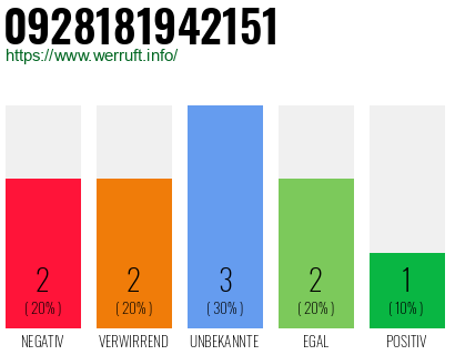Rufnummer 0928181942151 Telefonnummer 0928181942151