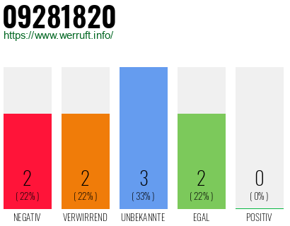 Rufnummer 09281820 Telefonnummer 09281820
