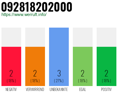 Rufnummer 092818202000 Telefonnummer 092818202000