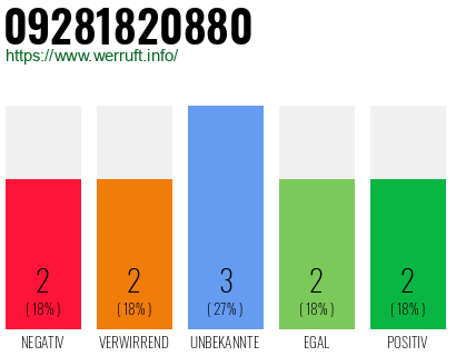 Rufnummer 09281820880 Telefonnummer 09281820880