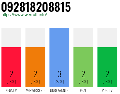 Rufnummer 092818208815 Telefonnummer 092818208815
