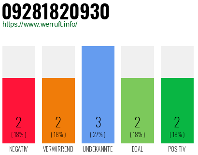 Rufnummer 09281820930 Telefonnummer 09281820930