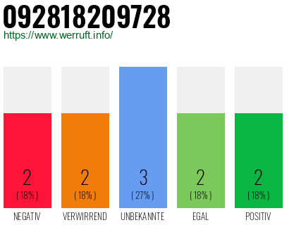 Rufnummer 092818209728 Telefonnummer 092818209728