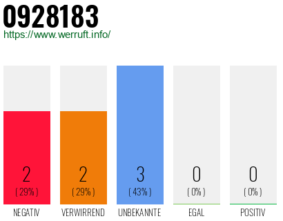 Rufnummer 0928183 Telefonnummer 0928183
