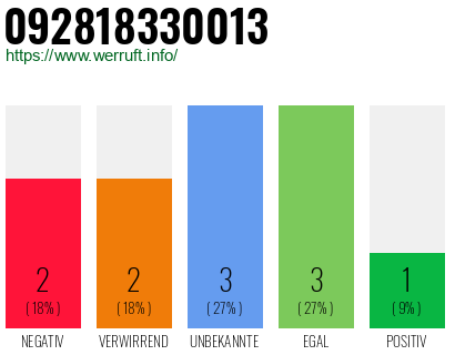 Rufnummer 092818330013 Telefonnummer 092818330013