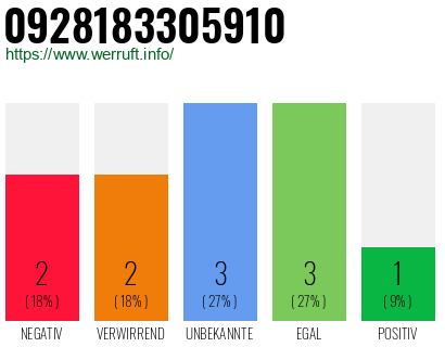 Rufnummer 0928183305910 Telefonnummer 0928183305910