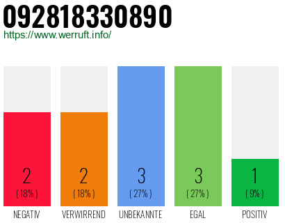 Rufnummer 092818330890 Telefonnummer 092818330890