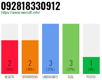 Rufnummer 092818330912 Telefonnummer 092818330912