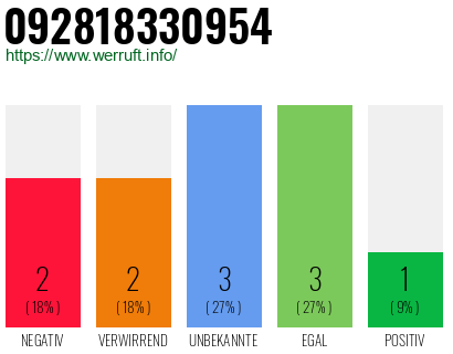Rufnummer 092818330954 Telefonnummer 092818330954