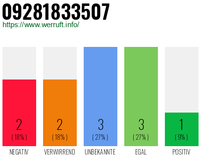 Rufnummer 09281833507 Telefonnummer 09281833507