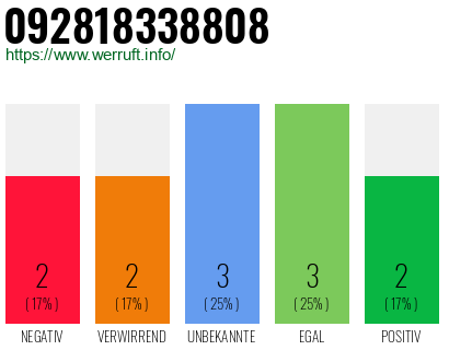 Rufnummer 092818338808 Telefonnummer 092818338808