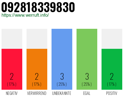 Rufnummer 092818339830 Telefonnummer 092818339830