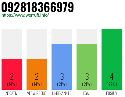 Rufnummer 092818366979 Telefonnummer 092818366979