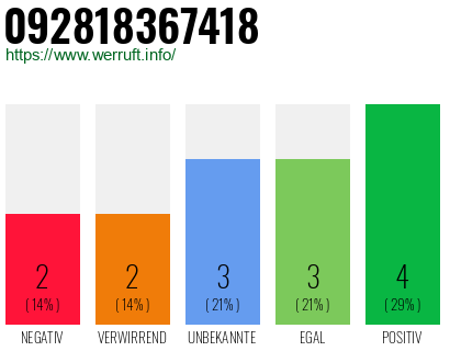 Rufnummer 092818367418 Telefonnummer 092818367418