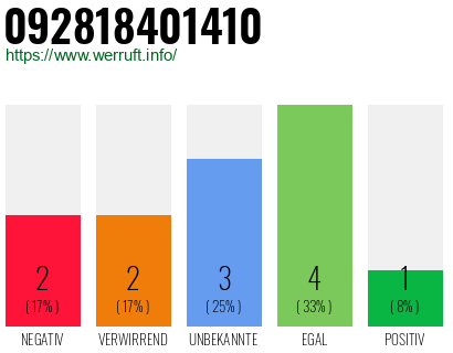 Rufnummer 092818401410 Telefonnummer 092818401410