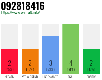 Rufnummer 092818416 Telefonnummer 092818416