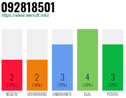 Rufnummer 092818501 Telefonnummer 092818501