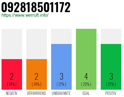 Rufnummer 092818501172 Telefonnummer 092818501172