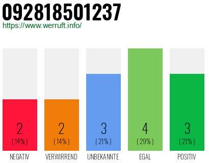 Rufnummer 092818501237 Telefonnummer 092818501237