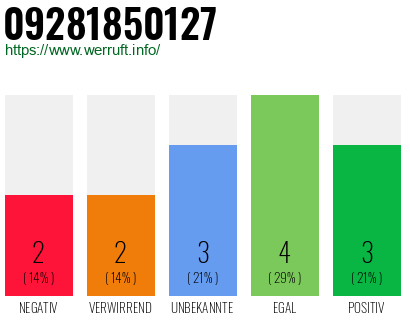 Rufnummer 09281850127 Telefonnummer 09281850127
