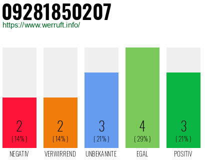Rufnummer 09281850207 Telefonnummer 09281850207