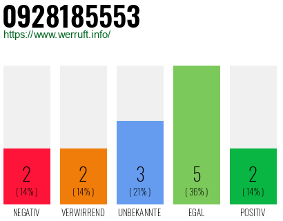 Rufnummer 0928185553 Telefonnummer 0928185553