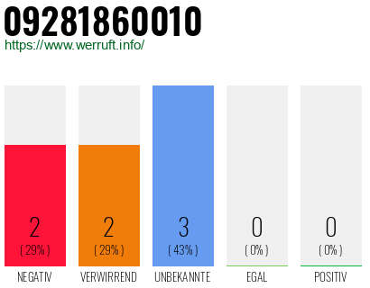 Rufnummer 09281860010 Telefonnummer 09281860010
