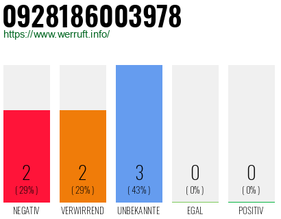 Rufnummer 0928186003978 Telefonnummer 0928186003978