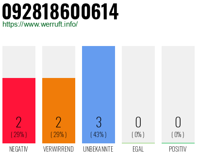Rufnummer 092818600614 Telefonnummer 092818600614