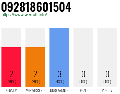 Rufnummer 092818601504 Telefonnummer 092818601504