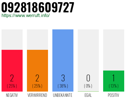 Rufnummer 092818609727 Telefonnummer 092818609727