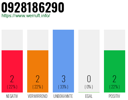 Rufnummer 0928186290 Telefonnummer 0928186290