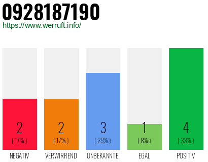 Rufnummer 0928187190 Telefonnummer 0928187190
