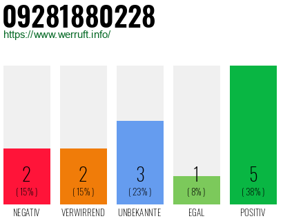Rufnummer 09281880228 Telefonnummer 09281880228
