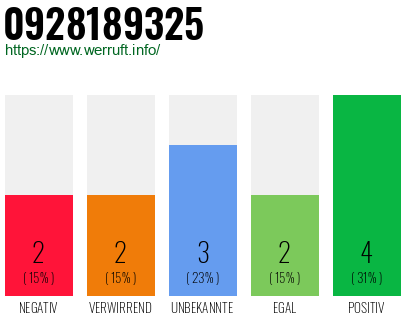 Rufnummer 0928189325 Telefonnummer 0928189325